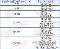 dnf婚房和戒指满属性是多少(dnf结婚婚房各级属性)