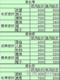 梦幻跑商价格(暗区跑商价格表图片)