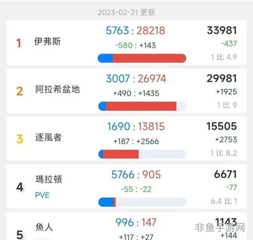 2023亚服怀旧服人口普查(亚服服务器排行榜最新)