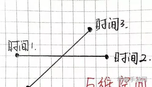 开悟的人进入了四维吗(一维到十一维空间图解)